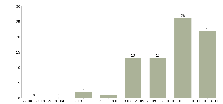 Работа продавец салона в Хабаровске - Число вакансий в Хабаровске по специальности продавец салона за 2 месяца