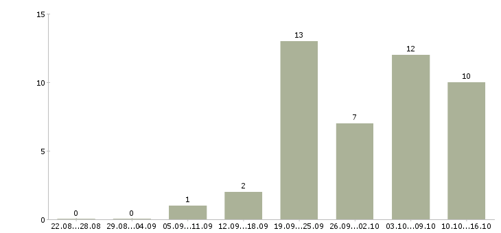 Работа продавец магазина одежды в Химках - Число вакансий в Химках по специальности продавец магазина одежды за 2 месяца