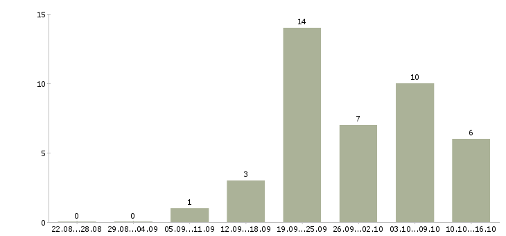 Работа директор с обучением в Чебоксарах - Число вакансий в Чебоксарах по специальности директор с обучением за 2 месяца