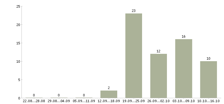 Работа менеджер без опыта в Чебоксарах - Число вакансий в Чебоксарах по специальности менеджер без опыта за 2 месяца