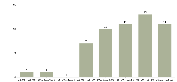 Работа менеджер интернет магазина в Чебоксарах - Число вакансий в Чебоксарах по специальности менеджер интернет магазина за 2 месяца
