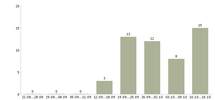 Работа сотрудник на склад в Чебоксарах - Число вакансий в Чебоксарах по специальности сотрудник на склад за 2 месяца
