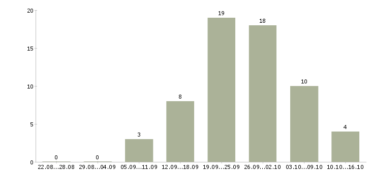 Работа автомойщики в Челябинске - Число вакансий в Челябинске по специальности автомойщики за 2 месяца