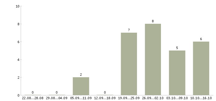 Работа преподаватель английского языка в Челябинске - Число вакансий в Челябинске по специальности преподаватель английского языка за 2 месяца