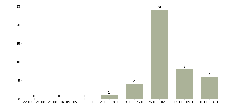Работа сварщик полуавтоматом в Челябинске - Число вакансий в Челябинске по специальности сварщик полуавтоматом за 2 месяца