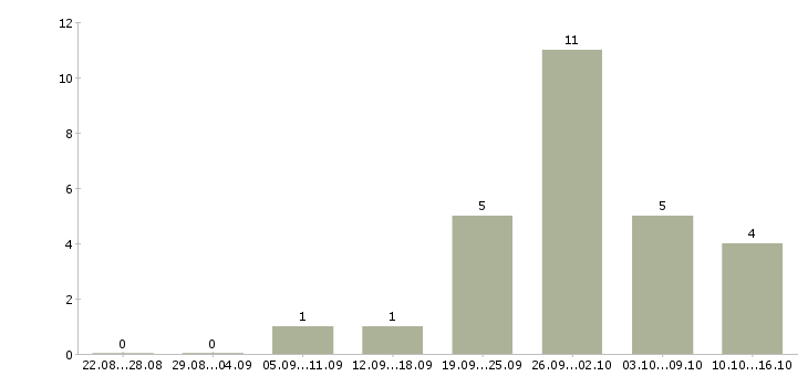 Работа специалист учебного центра в Челябинске - Число вакансий в Челябинске по специальности специалист учебного центра за 2 месяца