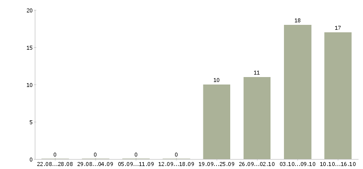 Работа консультант по продажам в Чехове - Число вакансий в Чехове по специальности консультант по продажам за 2 месяца
