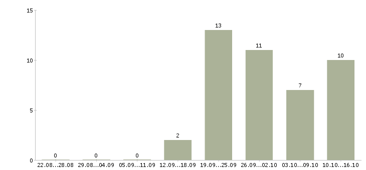Работа банковский сотрудник в Чите - Число вакансий в Чите по специальности банковский сотрудник за 2 месяца