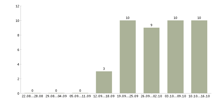Работа рабочий на производстве в Чите - Число вакансий в Чите по специальности рабочий на производстве за 2 месяца