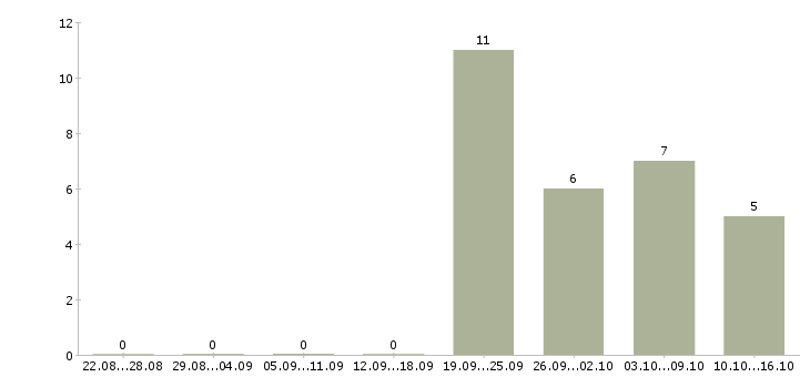 Работа технолог производства в Чите - Число вакансий в Чите по специальности технолог производства за 2 месяца