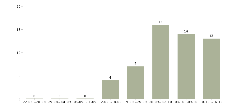 Работа дополнительный доход в Ярославле - Число вакансий в Ярославле по специальности дополнительный доход за 2 месяца