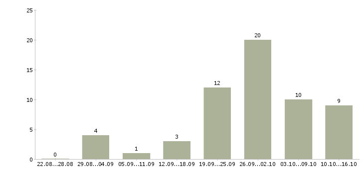 Работа интернет администратор в Ярославле - Число вакансий в Ярославле по специальности интернет администратор за 2 месяца