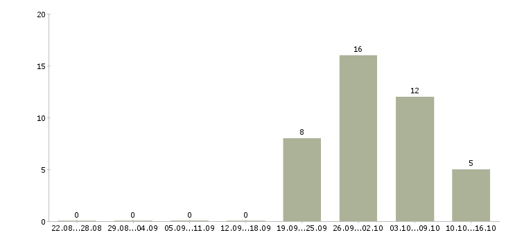 Работа разнорабочие на вахту в Ярославле - Число вакансий в Ярославле по специальности разнорабочие на вахту за 2 месяца