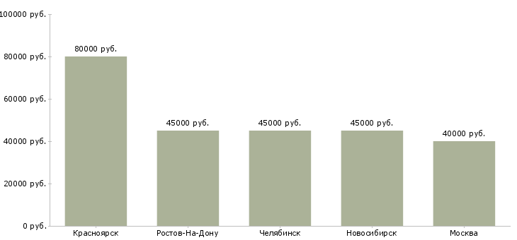 Поиск работы бригадир электромонтажников-Медиана зарплаты для вакансии «бригадир электромонтажников» в других городах