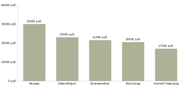 Поиск работы ветеринарный врач консультант-Медиана зарплаты для вакансии «ветеринарный врач консультант» в других городах
