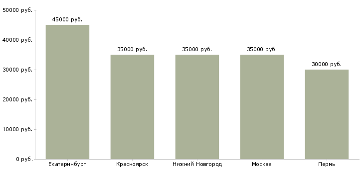 Поиск работы водитель ассенизатора-Медиана зарплаты для вакансии «водитель ассенизатора» в других городах