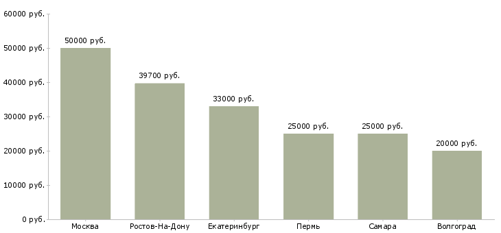 Поиск работы заработай на своих покупках-Медиана зарплаты для вакансии «заработай на своих покупках» в других городах