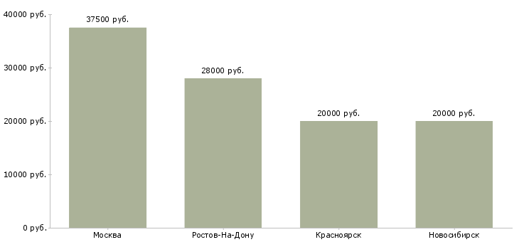Поиск работы интернет зароботок-Медиана зарплаты для вакансии «интернет зароботок» в других городах