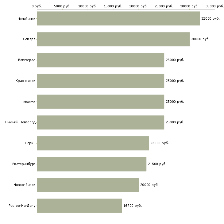 Поиск работы курьер в организацию-Медиана зарплаты для вакансии «курьер в организацию» в других городах