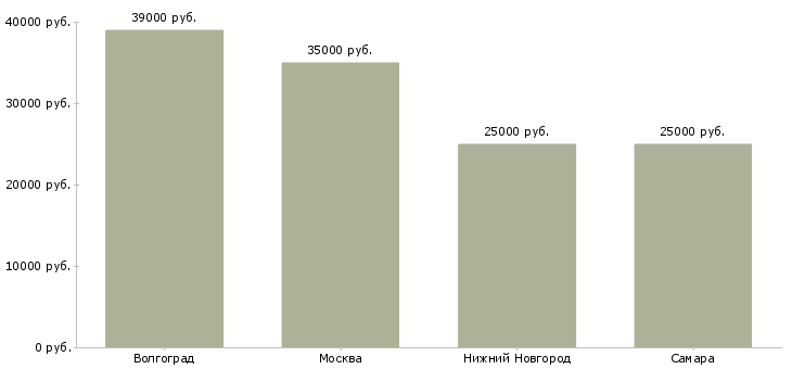 Поиск работы лицензированный охранник вахта-Медиана зарплаты для вакансии «лицензированный охранник вахта» в других городах