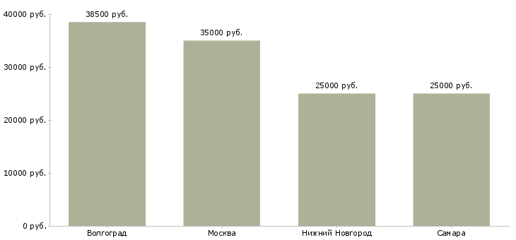 Поиск работы лицензированный охранник на вахту-Медиана зарплаты для вакансии «лицензированный охранник на вахту» в других городах