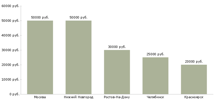 Поиск работы маляр мебельного производства-Медиана зарплаты для вакансии «маляр мебельного производства» в других городах