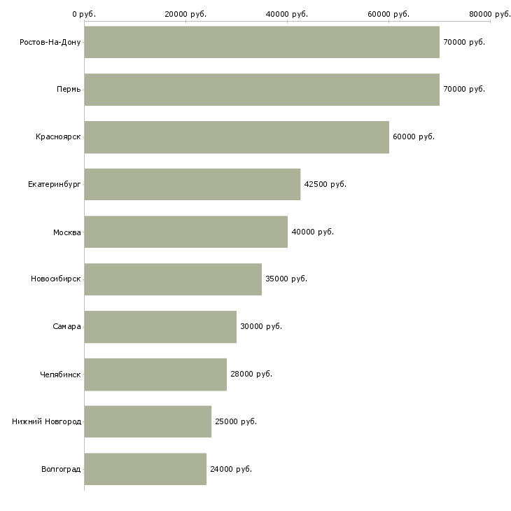 Поиск работы мастер смены на производство-Медиана зарплаты для вакансии «мастер смены на производство» в других городах