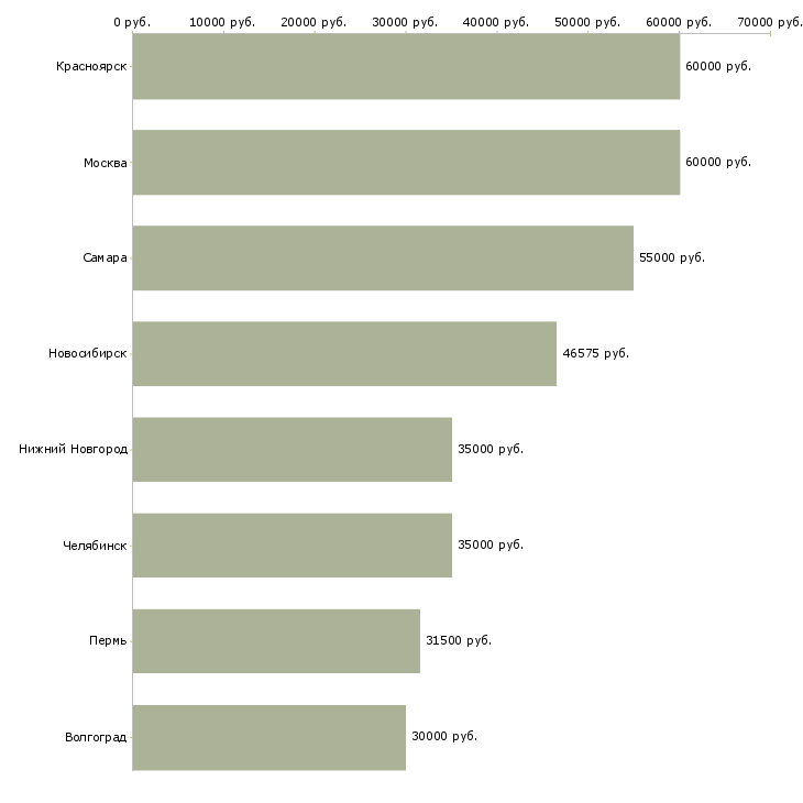 Поиск работы начальник отдела бухгалтерского учета-Медиана зарплаты для вакансии «начальник отдела бухгалтерского учета» в других городах
