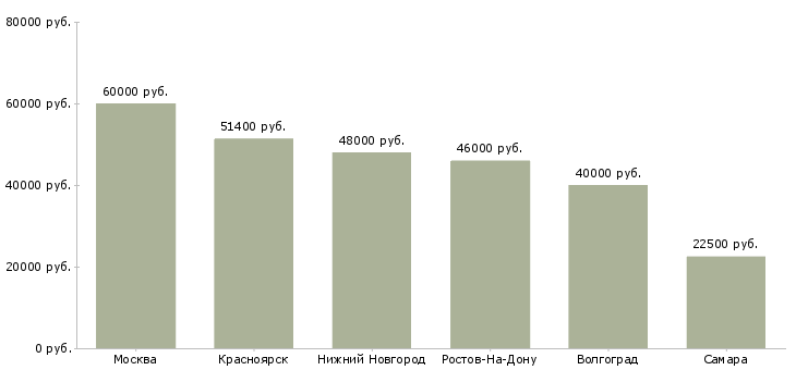 Поиск работы начальник отдела продаж рекламы-Медиана зарплаты для вакансии «начальник отдела продаж рекламы» в других городах