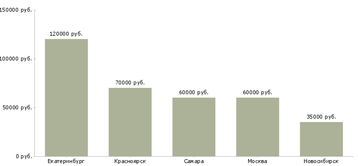 Поиск работы начальник службы внутреннего контроля-Медиана зарплаты для вакансии «начальник службы внутреннего контроля» в других городах