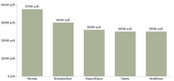 Поиск работы оператор листогиба-Медиана зарплаты для вакансии «оператор листогиба» в других городах