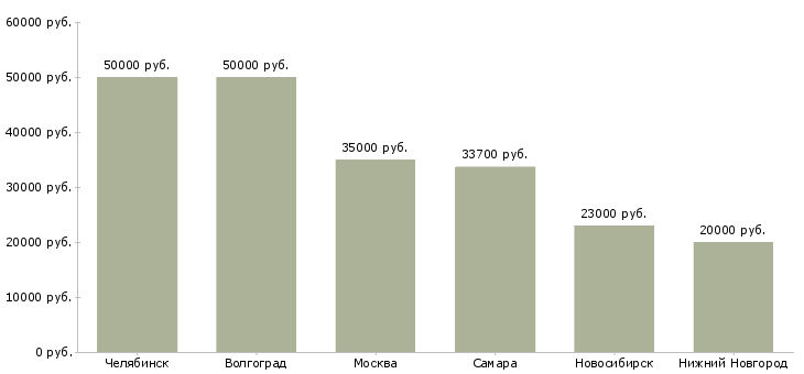 Поиск работы оператор связи 2 класса-Медиана зарплаты для вакансии «оператор связи 2 класса» в других городах