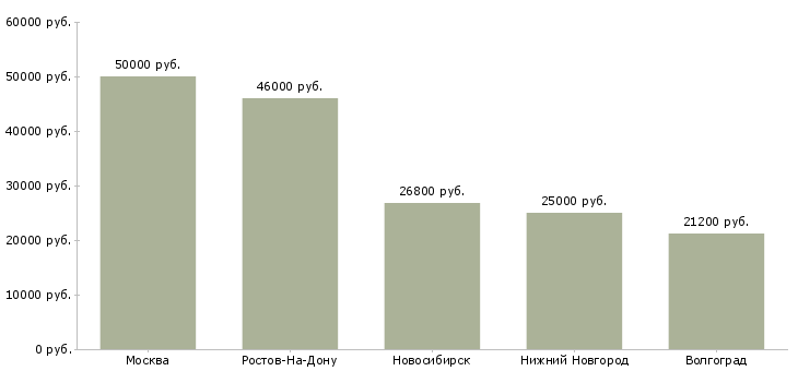 Поиск работы помощник агента-Медиана зарплаты для вакансии «помощник агента» в других городах