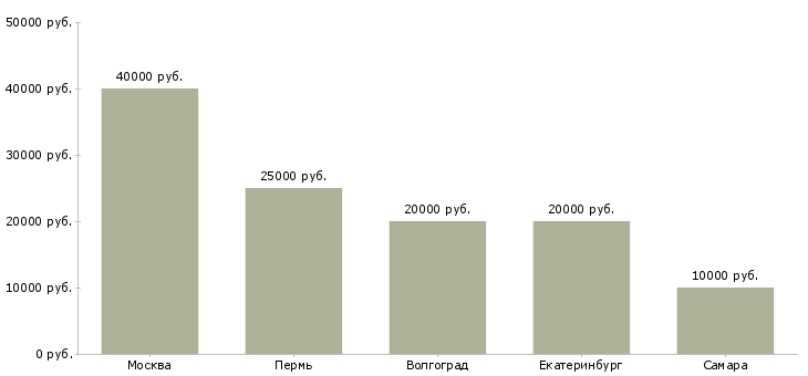 Поиск работы преподаватель информатики математики-Медиана зарплаты для вакансии «преподаватель информатики математики» в других городах