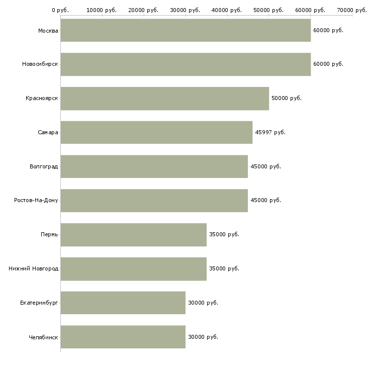 Поиск работы программист bitrix-Медиана зарплаты для вакансии «программист bitrix» в других городах