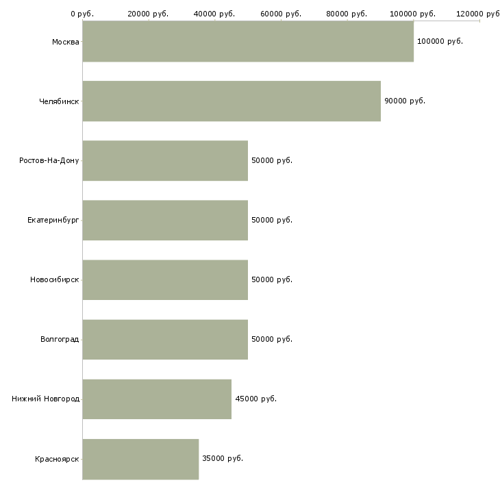 Поиск работы программист мобильных приложений-Медиана зарплаты для вакансии «программист мобильных приложений» в других городах