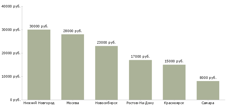 Поиск работы продавец в продуктовый отдел-Медиана зарплаты для вакансии «продавец в продуктовый отдел» в других городах