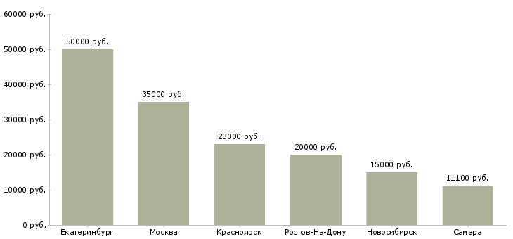 Поиск работы продавец консультант мужчина-Медиана зарплаты для вакансии «продавец консультант мужчина» в других городах