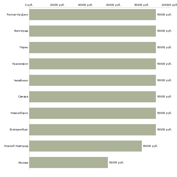 Поиск работы сварщик аргонодуговой сварки-Медиана зарплаты для вакансии «сварщик аргонодуговой сварки» в других городах