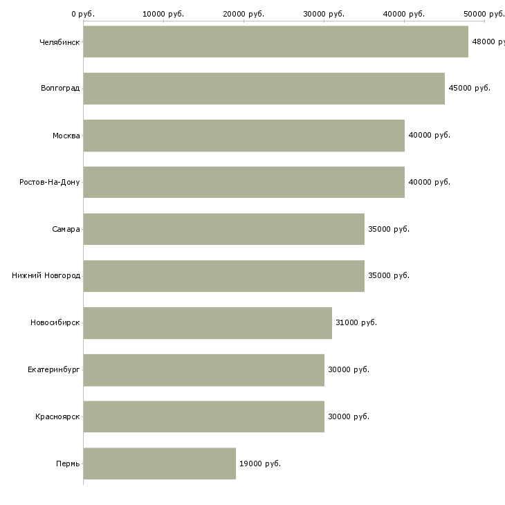 Поиск работы специалист хозяйственного отдела-Медиана зарплаты для вакансии «специалист хозяйственного отдела» в других городах