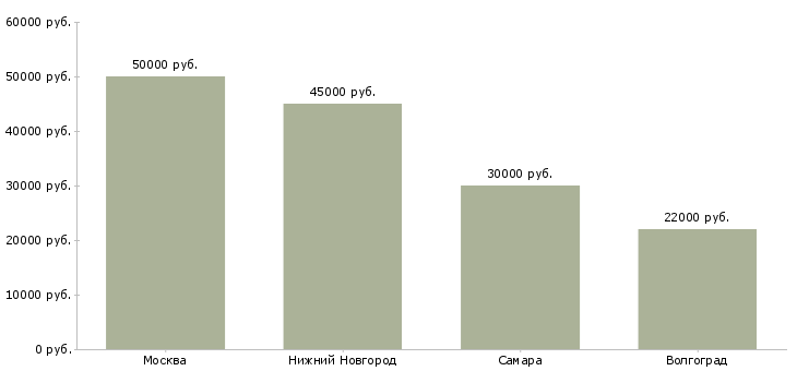 Поиск работы старший менеджер по закупкам-Медиана зарплаты для вакансии «старший менеджер по закупкам» в других городах