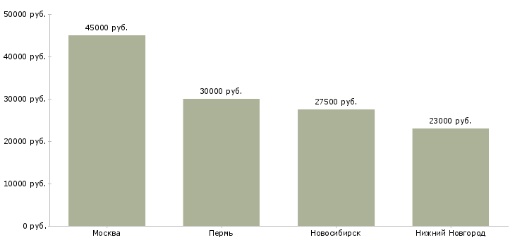 Поиск работы старший менеджер ресторана-Медиана зарплаты для вакансии «старший менеджер ресторана» в других городах