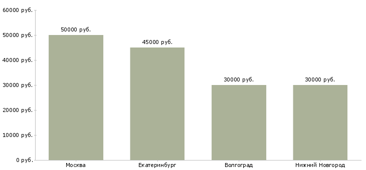 Поиск работы управляющий бутика-Медиана зарплаты для вакансии «управляющий бутика» в других городах