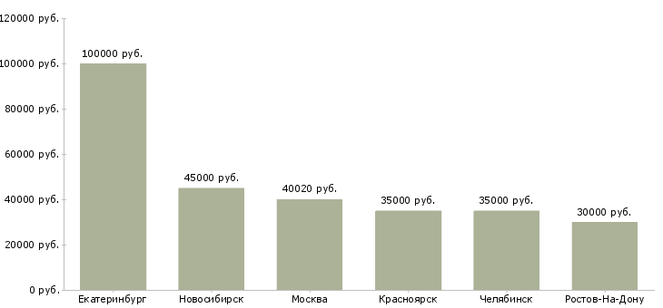 Поиск работы управляющий складским комплексом-Медиана зарплаты для вакансии «управляющий складским комплексом» в других городах