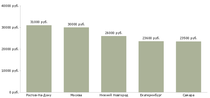 Поиск работы юрисконсульт 1 категории-Медиана зарплаты для вакансии «юрисконсульт 1 категории» в других городах
