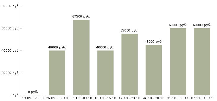 Вакансии «агент по недвижимости с обучением»-Медиана зарплаты по вакансии «агент по недвижимости с обучением» за 2 месяца