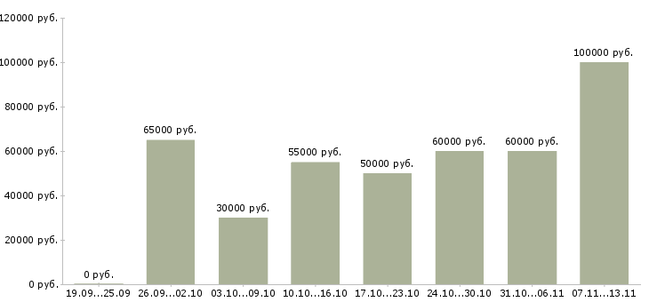 Вакансии «агент по продаже новостроек»-Медиана зарплаты по вакансии «агент по продаже новостроек» за 2 месяца