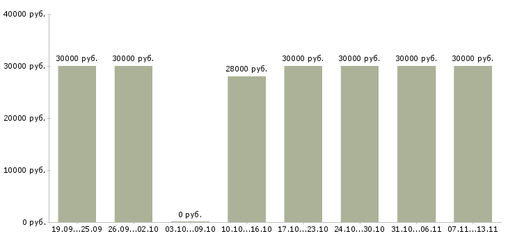 Вакансии «администратор в отдел продаж»-Медиана зарплаты по вакансии «администратор в отдел продаж» за 2 месяца