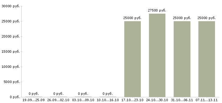 Вакансии «аниматор спортивный»-Медиана зарплаты по вакансии «аниматор спортивный» за 2 месяца