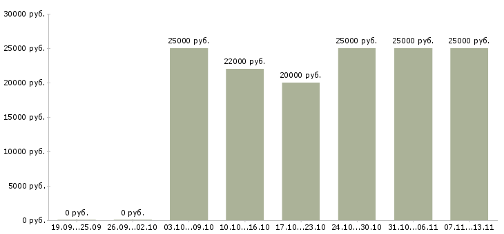 Вакансии «бизнес для домохозяек»-Медиана зарплаты по вакансии «бизнес для домохозяек» за 2 месяца